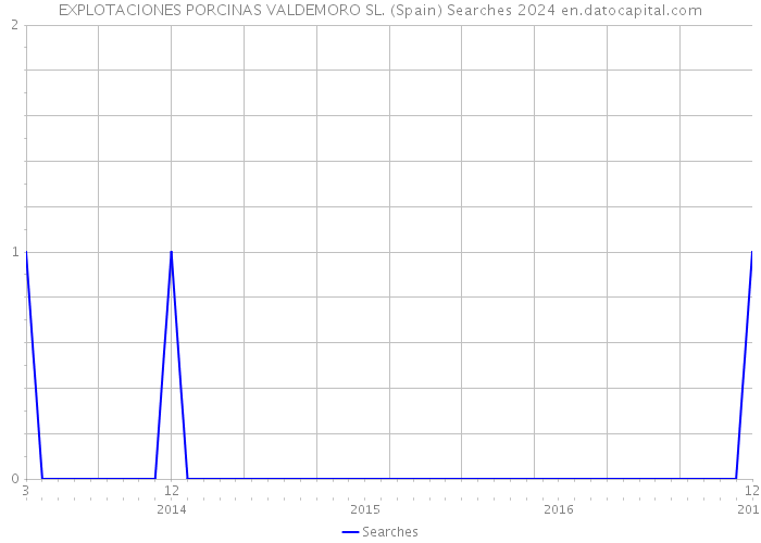 EXPLOTACIONES PORCINAS VALDEMORO SL. (Spain) Searches 2024 