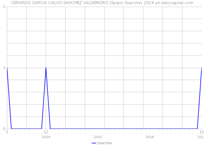 GERARDO GARCIA CALVO SANCHEZ VALDEMORO (Spain) Searches 2024 