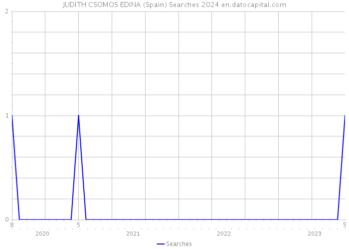 JUDITH CSOMOS EDINA (Spain) Searches 2024 