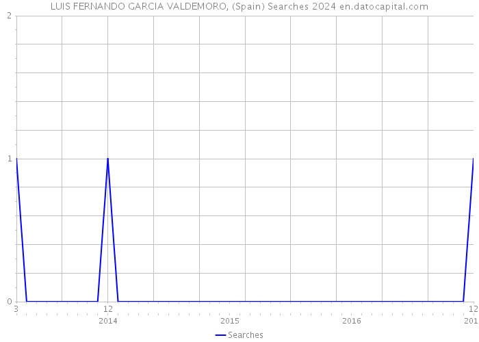 LUIS FERNANDO GARCIA VALDEMORO, (Spain) Searches 2024 