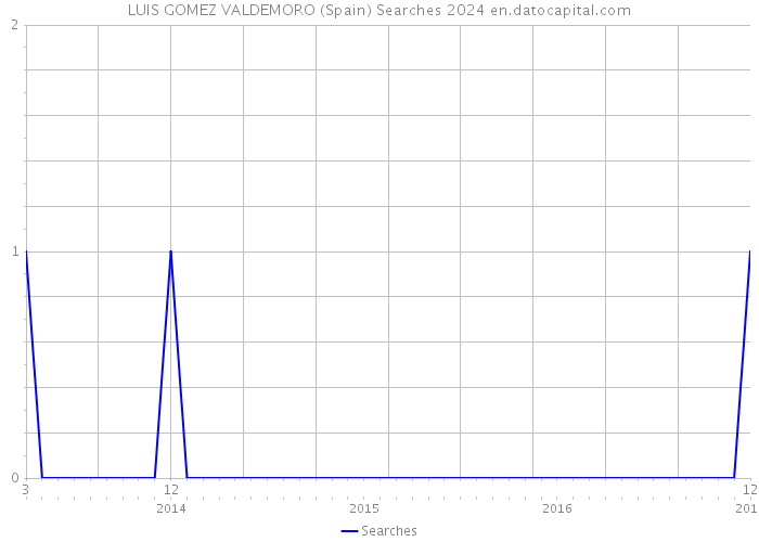 LUIS GOMEZ VALDEMORO (Spain) Searches 2024 