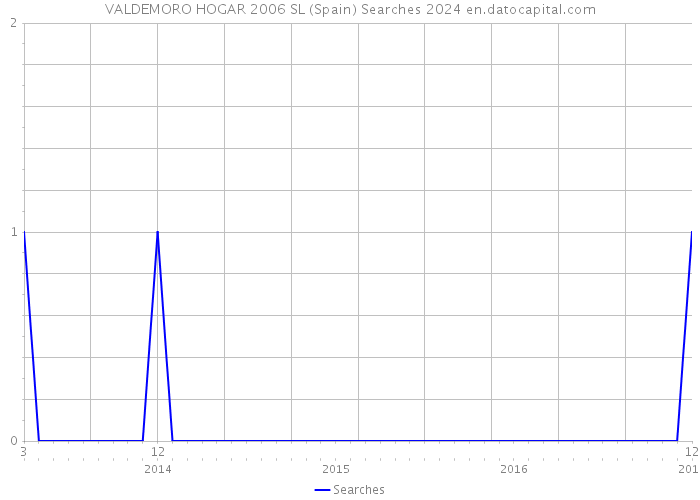 VALDEMORO HOGAR 2006 SL (Spain) Searches 2024 