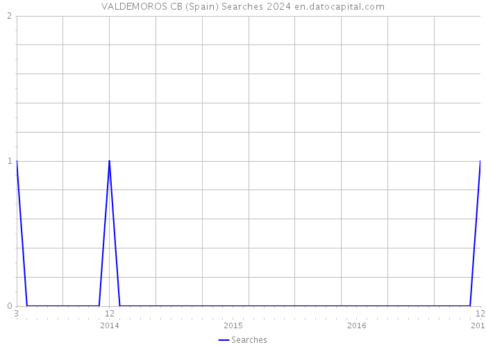 VALDEMOROS CB (Spain) Searches 2024 
