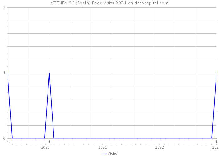 ATENEA SC (Spain) Page visits 2024 