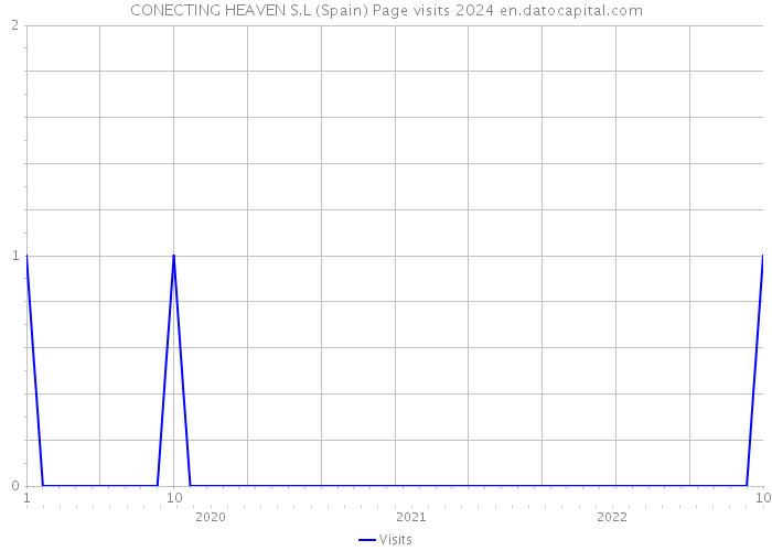 CONECTING HEAVEN S.L (Spain) Page visits 2024 