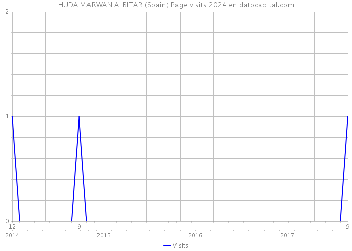 HUDA MARWAN ALBITAR (Spain) Page visits 2024 