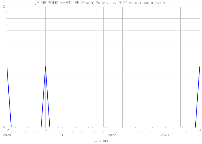 JAIME PONS AMETLLER (Spain) Page visits 2024 