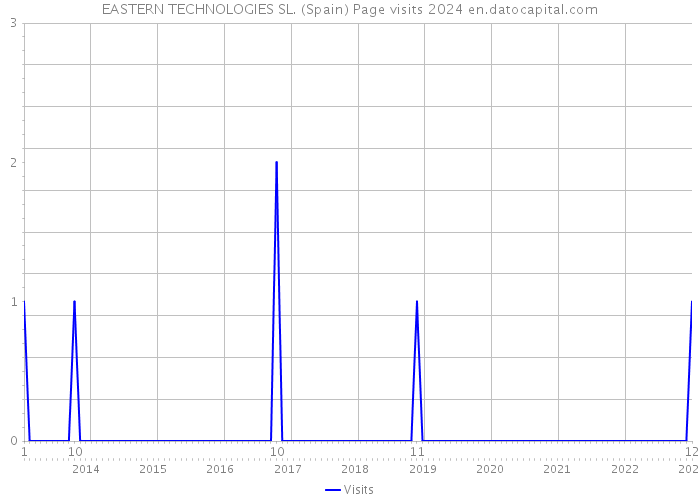 EASTERN TECHNOLOGIES SL. (Spain) Page visits 2024 