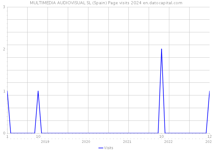 MULTIMEDIA AUDIOVISUAL SL (Spain) Page visits 2024 