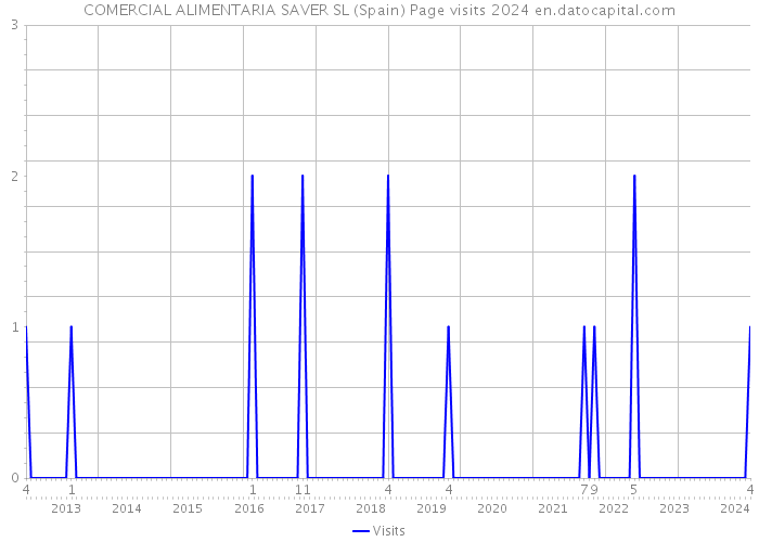 COMERCIAL ALIMENTARIA SAVER SL (Spain) Page visits 2024 