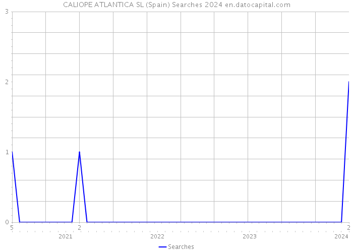 CALIOPE ATLANTICA SL (Spain) Searches 2024 