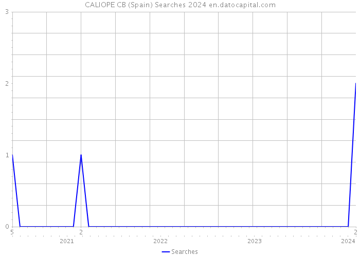 CALIOPE CB (Spain) Searches 2024 