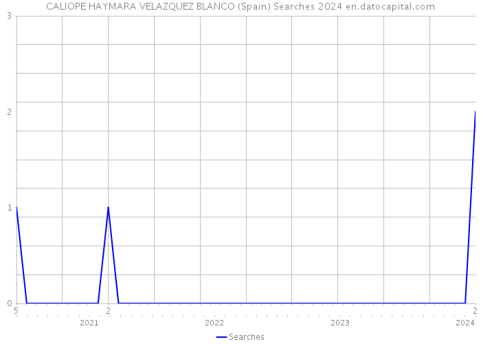 CALIOPE HAYMARA VELAZQUEZ BLANCO (Spain) Searches 2024 