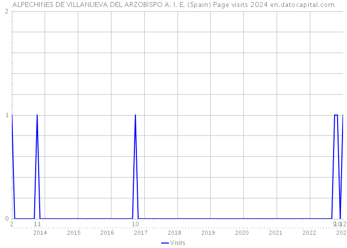 ALPECHINES DE VILLANUEVA DEL ARZOBISPO A. I. E. (Spain) Page visits 2024 