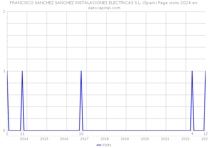 FRANCISCO SANCHEZ SANCHEZ INSTALACIONES ELECTRICAS S.L. (Spain) Page visits 2024 