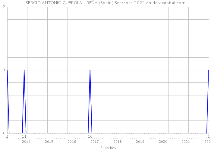 SERGIO ANTONIO GUEROLA UREÑA (Spain) Searches 2024 