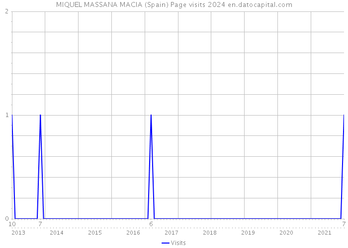 MIQUEL MASSANA MACIA (Spain) Page visits 2024 