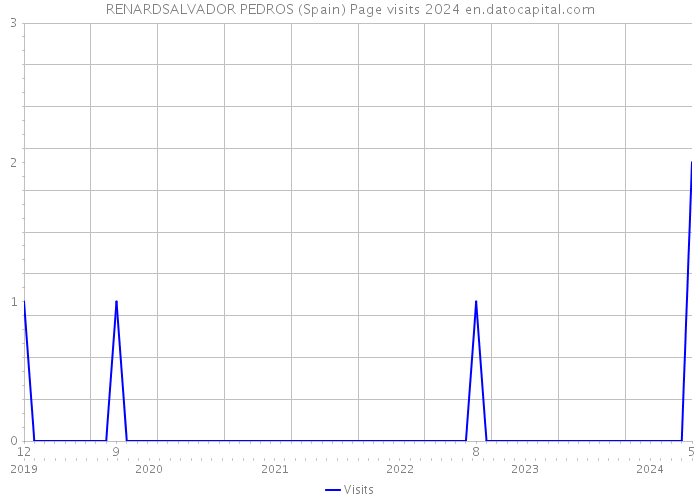 RENARDSALVADOR PEDROS (Spain) Page visits 2024 