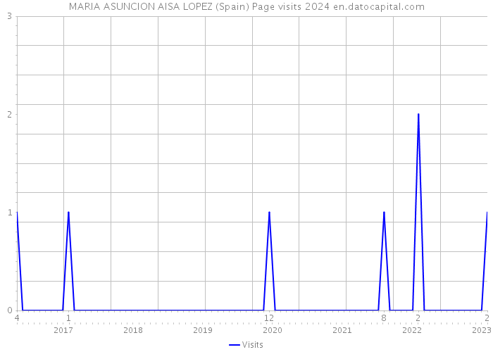 MARIA ASUNCION AISA LOPEZ (Spain) Page visits 2024 