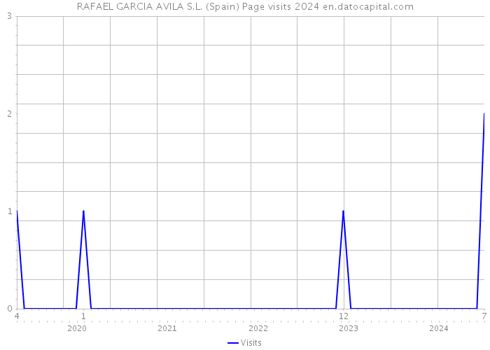 RAFAEL GARCIA AVILA S.L. (Spain) Page visits 2024 