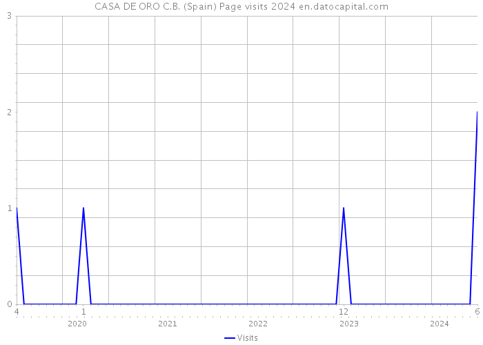 CASA DE ORO C.B. (Spain) Page visits 2024 