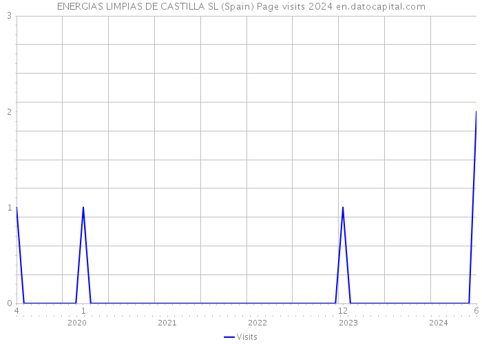 ENERGIAS LIMPIAS DE CASTILLA SL (Spain) Page visits 2024 