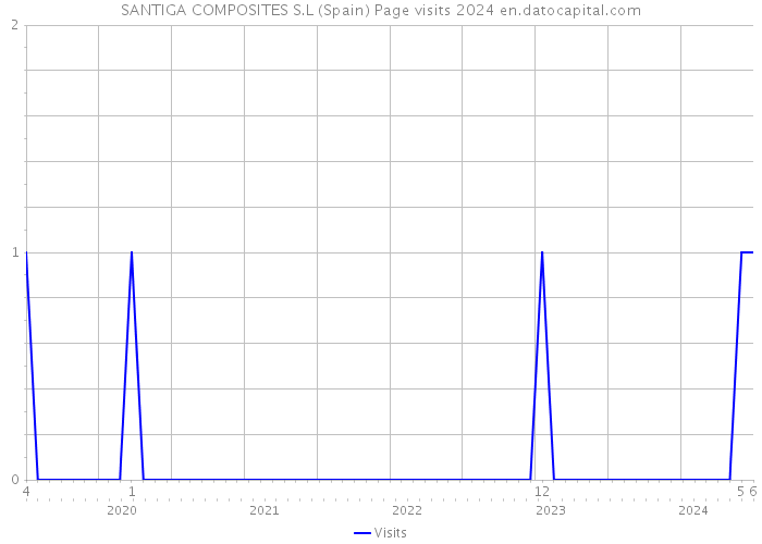 SANTIGA COMPOSITES S.L (Spain) Page visits 2024 
