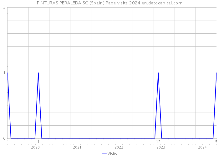PINTURAS PERALEDA SC (Spain) Page visits 2024 