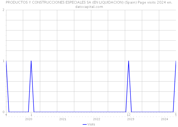 PRODUCTOS Y CONSTRUCCIONES ESPECIALES SA (EN LIQUIDACION) (Spain) Page visits 2024 