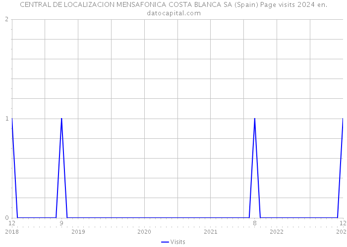 CENTRAL DE LOCALIZACION MENSAFONICA COSTA BLANCA SA (Spain) Page visits 2024 