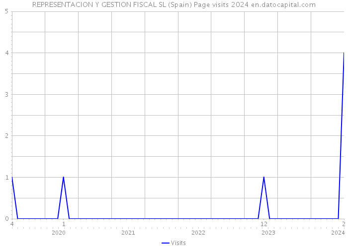 REPRESENTACION Y GESTION FISCAL SL (Spain) Page visits 2024 