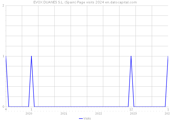 EVOX DUANES S.L. (Spain) Page visits 2024 