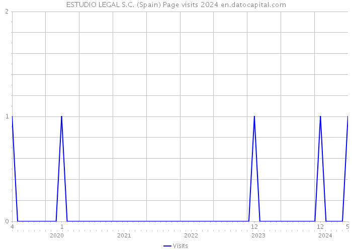 ESTUDIO LEGAL S.C. (Spain) Page visits 2024 