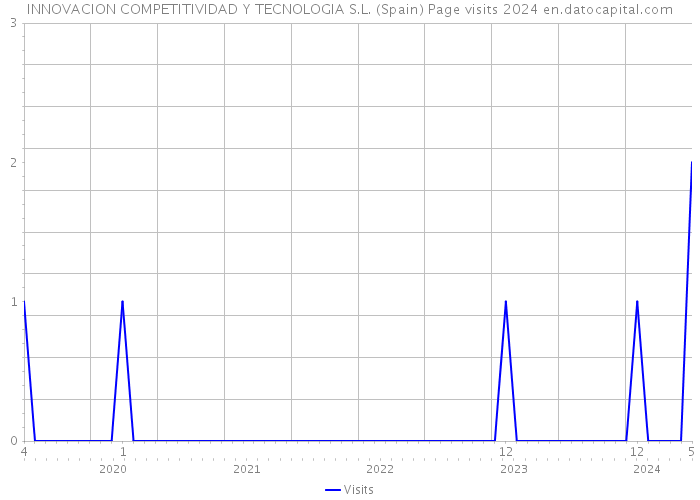 INNOVACION COMPETITIVIDAD Y TECNOLOGIA S.L. (Spain) Page visits 2024 