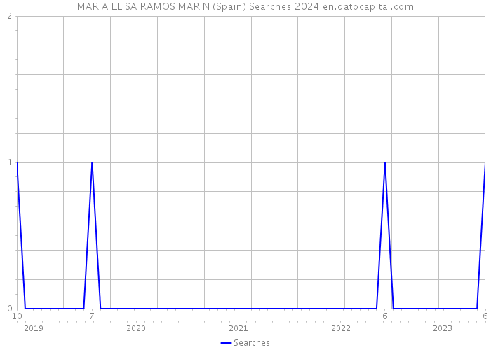 MARIA ELISA RAMOS MARIN (Spain) Searches 2024 