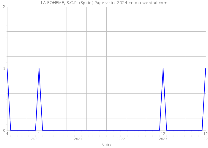 LA BOHEME, S.C.P. (Spain) Page visits 2024 