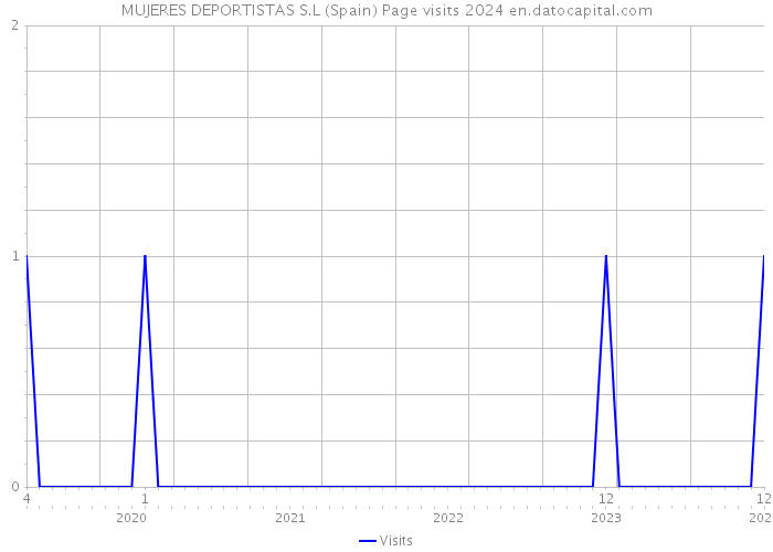 MUJERES DEPORTISTAS S.L (Spain) Page visits 2024 