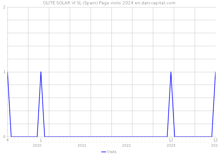 OLITE SOLAR VI SL (Spain) Page visits 2024 