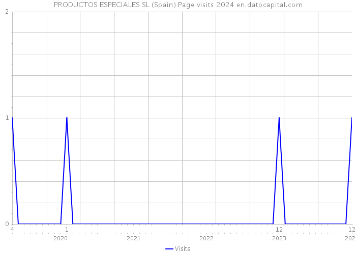 PRODUCTOS ESPECIALES SL (Spain) Page visits 2024 