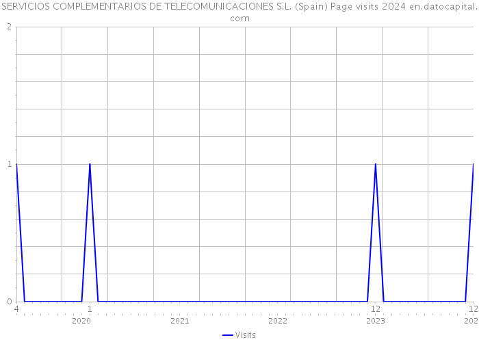 SERVICIOS COMPLEMENTARIOS DE TELECOMUNICACIONES S.L. (Spain) Page visits 2024 