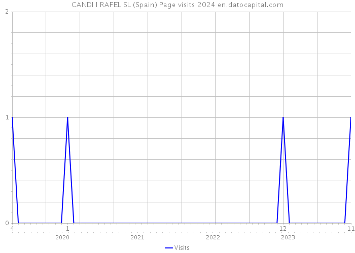 CANDI I RAFEL SL (Spain) Page visits 2024 