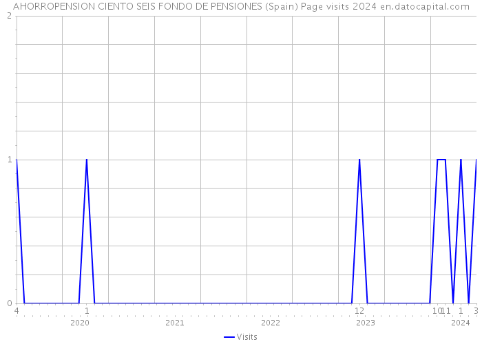 AHORROPENSION CIENTO SEIS FONDO DE PENSIONES (Spain) Page visits 2024 
