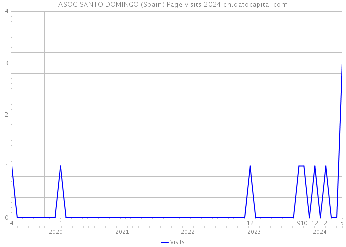 ASOC SANTO DOMINGO (Spain) Page visits 2024 