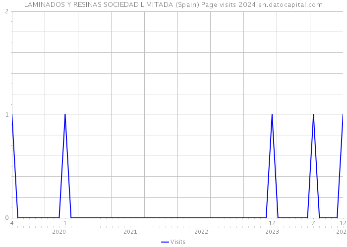 LAMINADOS Y RESINAS SOCIEDAD LIMITADA (Spain) Page visits 2024 