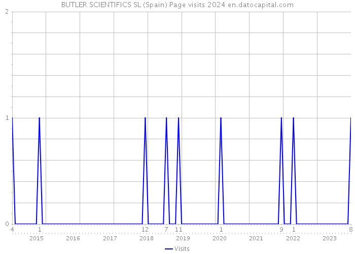BUTLER SCIENTIFICS SL (Spain) Page visits 2024 
