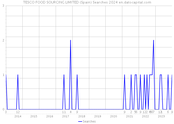 TESCO FOOD SOURCING LIMITED (Spain) Searches 2024 