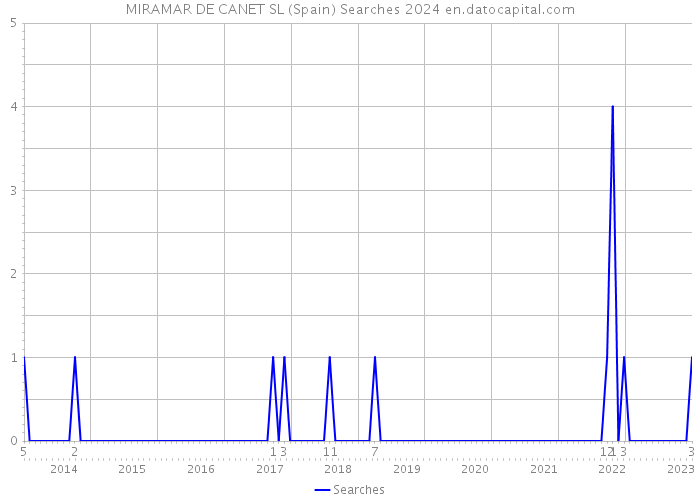 MIRAMAR DE CANET SL (Spain) Searches 2024 