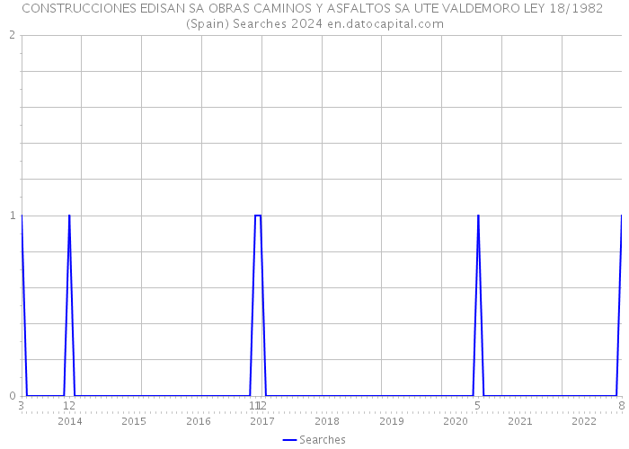 CONSTRUCCIONES EDISAN SA OBRAS CAMINOS Y ASFALTOS SA UTE VALDEMORO LEY 18/1982 (Spain) Searches 2024 