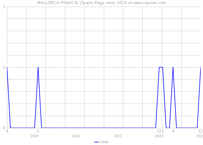 MALLORCA-FINAS SL (Spain) Page visits 2024 