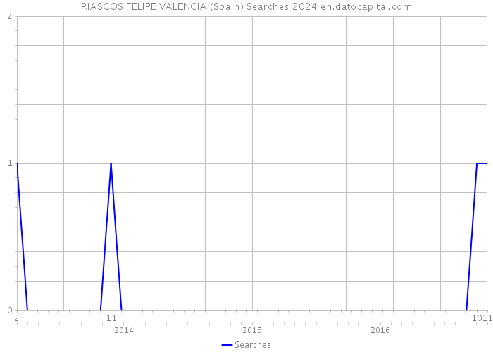 RIASCOS FELIPE VALENCIA (Spain) Searches 2024 